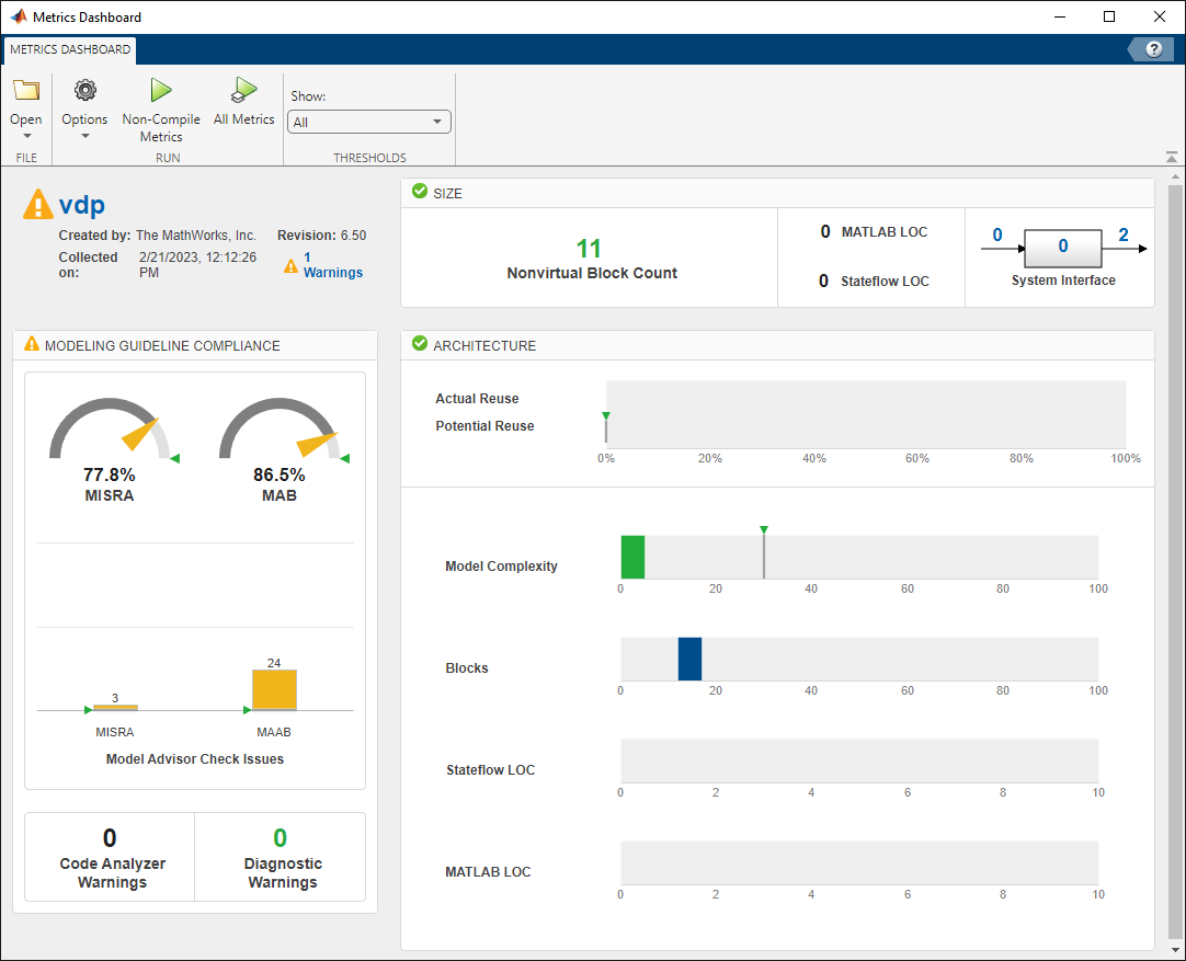 Metrics Dashboard with warning thresholds applied, showing MISRA dial in yellow at 77.8% and Size group compliant in green