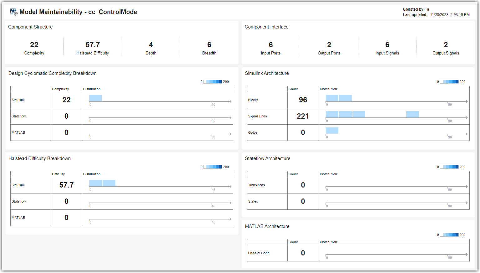 Model Maintainability Dashboard showing component structure, complexity and difficulty breakdowns, and architecture metric results