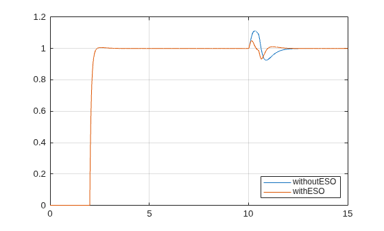 Apply Extended State Observer for Reference Tracking of DC Motor