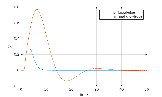 Figure contains an axes object. The axes object with xlabel time, ylabel y contains 2 objects of type line. These objects represent full knowledge, minimal knowledge.