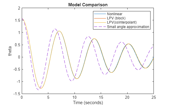 Create LPV Pendulum Model Using Batch Linearization