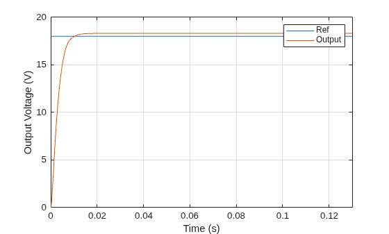 Figure contains an axes object. The axes object with xlabel Time (s), ylabel Output Voltage (V) contains 2 objects of type line. These objects represent Ref, Output.