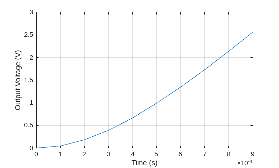 Figure contains an axes object. The axes object with xlabel Time (s), ylabel Output Voltage (V) contains an object of type line.