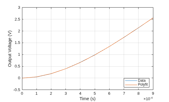 Figure contains an axes object. The axes object with xlabel Time (s), ylabel Output Voltage (V) contains 2 objects of type line. These objects represent Data, Polyfit.