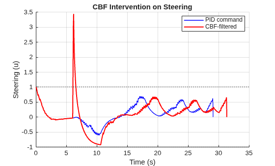 Figure PID vs PID+CBF Tracking-Steering contains an axes object. The axes object with title CBF Intervention on Steering, xlabel Time (s), ylabel Steering (u) contains 2 objects of type line. These objects represent PID command, CBF-filtered.