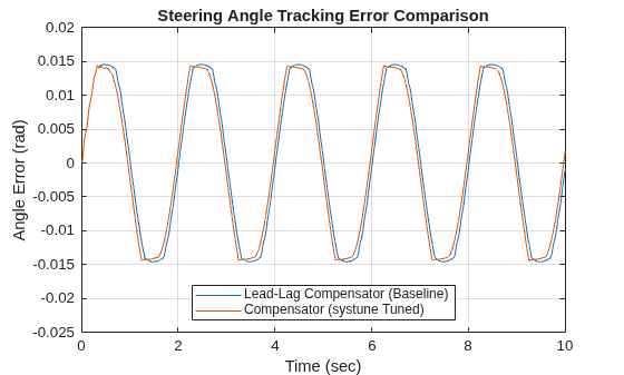 Figure contains an axes object. The axes object with title Steering Angle Tracking Error Comparison, xlabel Time (sec), ylabel Angle Error (rad) contains 2 objects of type line. These objects represent Lead-Lag Compensator (Baseline), Compensator (systune Tuned).