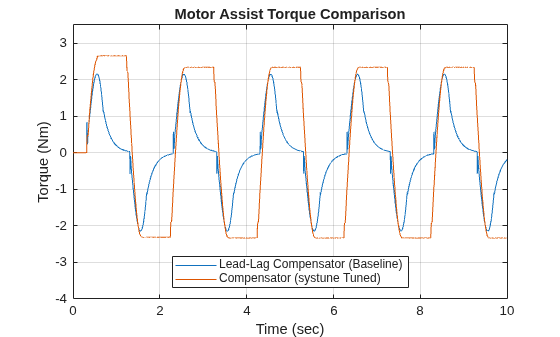 Figure contains an axes object. The axes object with title Motor Assist Torque Comparison, xlabel Time (sec), ylabel Torque (Nm) contains 2 objects of type line. These objects represent Lead-Lag Compensator (Baseline), Compensator (systune Tuned).