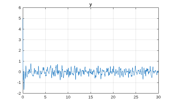 Figure contains an axes object. The axes object with title y contains an object of type line.