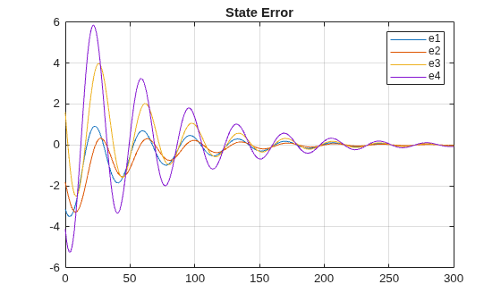 Figure contains an axes object. The axes object with title State Error contains 4 objects of type line. These objects represent e1, e2, e3, e4.