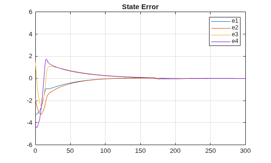 Enforce Passivity Constraints for Quadruple-Tank System