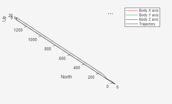 Figure Trajectory contains an axes object. The axes object with xlabel East, ylabel North contains 6 objects of type patch, line, scatter.