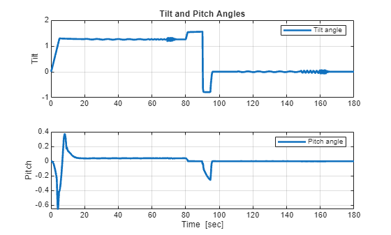 Figure contains 2 axes objects. Axes object 1 with title Tilt and Pitch Angles, ylabel Tilt contains an object of type line. This object represents Tilt angle. Axes object 2 with xlabel Time [sec], ylabel Pitch contains an object of type line. This object represents Pitch angle.