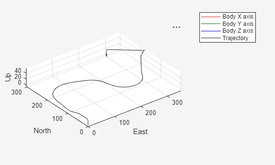 Figure Trajectory contains an axes object. The axes object with xlabel East, ylabel North contains 6 objects of type patch, line, scatter.