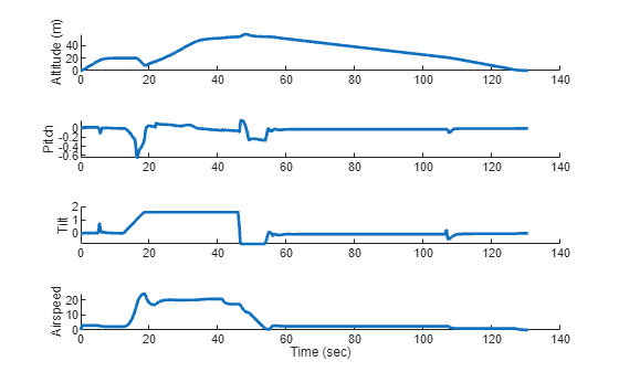 Figure contains 4 axes objects. Axes object 1 with ylabel Altitude (m) contains an object of type line. Axes object 2 with ylabel Pitch contains an object of type line. Axes object 3 with ylabel Tilt contains an object of type line. Axes object 4 with xlabel Time (sec), ylabel Airspeed contains an object of type line.