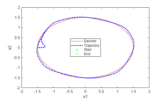 Figure Tracking contains an axes object. The axes object with xlabel x1, ylabel x2 contains 4 objects of type line. One or more of the lines displays its values using only markers These objects represent Desired, Trajectory, Start, End.