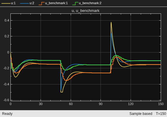 MPC with Disturbance Compensator for a MIMO Plant