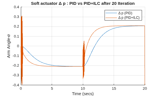 Figure contains an axes object. The axes object with title Soft actuator Delta p : PID vs PID+ILC after 20 Iteration, xlabel Time (secs), ylabel Arm Angle- alpha contains 2 objects of type line. These objects represent \Delta p (PID), \Delta p (PID+ILC).