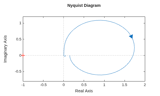 Analyze Stability of Switching Power Supply with Input Filter
