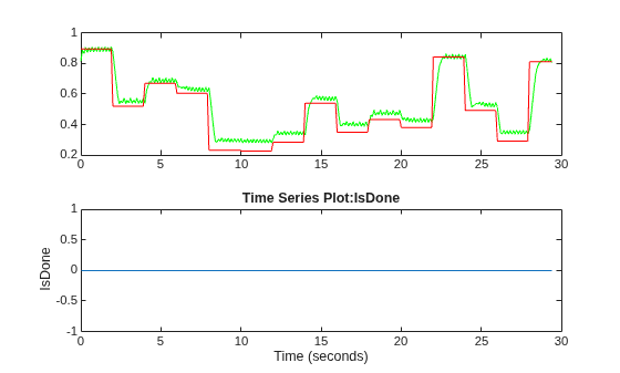 Figure contains 2 axes objects. Axes object 1 contains 2 objects of type line. Axes object 2 with title Time Series Plot:IsDone, xlabel Time (seconds), ylabel IsDone contains an object of type stair.