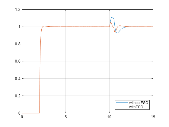 Apply Extended State Observer for Reference Tracking of DC Motor