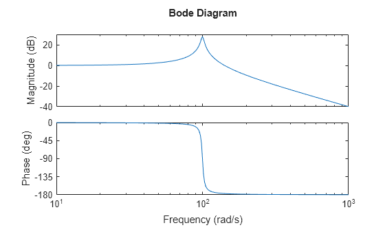 MATLAB figure