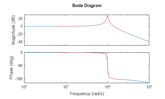 MATLAB figure