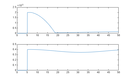 Figure contains 2 axes objects. Axes object 1 contains an object of type line. Axes object 2 contains an object of type line.