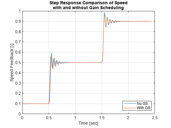 Figure contains an axes object. The axes object with title Step Response Comparison of Speed with and without Gain Scheduling, xlabel Time [sec], ylabel Speed Feedback [-] contains 2 objects of type line. These objects represent No GS, With GS.