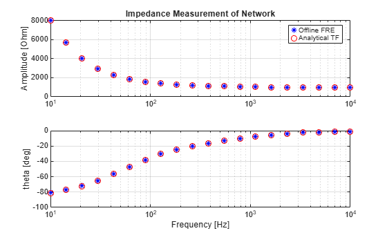 Figure contains 2 axes objects. Axes object 1 with title Impedance Measurement of Network, ylabel Amplitude [Ohm] contains 2 objects of type line. One or more of the lines displays its values using only markers These objects represent Offline FRE, Analytical TF. Axes object 2 with xlabel Frequency [Hz], ylabel theta [deg] contains 2 objects of type line. One or more of the lines displays its values using only markers