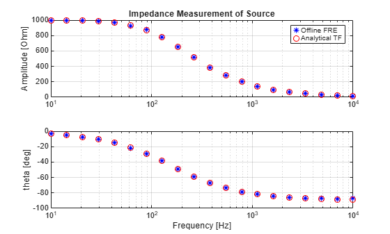 Figure contains 2 axes objects. Axes object 1 with title Impedance Measurement of Source, ylabel Amplitude [Ohm] contains 2 objects of type line. One or more of the lines displays its values using only markers These objects represent Offline FRE, Analytical TF. Axes object 2 with xlabel Frequency [Hz], ylabel theta [deg] contains 2 objects of type line. One or more of the lines displays its values using only markers
