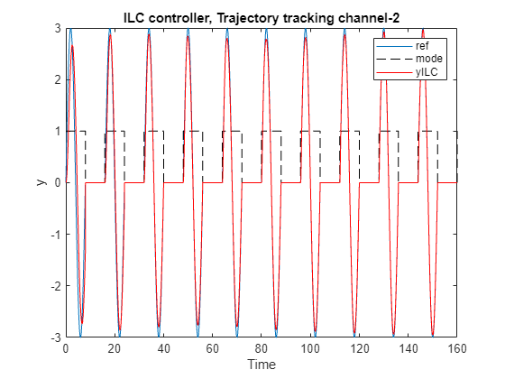 Figure contains an axes object. The axes object with title ILC controller, Trajectory tracking channel-2, xlabel Time, ylabel y contains 3 objects of type line. These objects represent ref, mode, yILC.