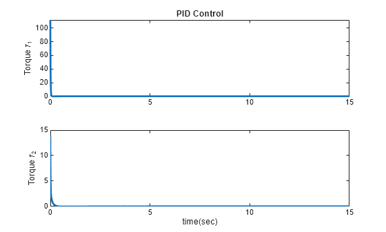 Figure contains 2 axes objects. Axes object 1 with title PID Control, ylabel Torque \tau_1 contains an object of type line. Axes object 2 with xlabel time(sec), ylabel Torque \tau_2 contains an object of type line.