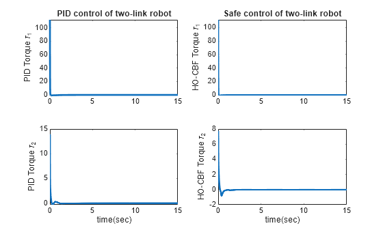 Figure contains 4 axes objects. Axes object 1 with title PID control of two-link robot, ylabel PID Torque \tau_1 contains an object of type line. Axes object 2 with title Safe control of two-link robot, ylabel HO-CBF Torque \tau_1 contains an object of type line. Axes object 3 with xlabel time(sec), ylabel PID Torque \tau_2 contains an object of type line. Axes object 4 with xlabel time(sec), ylabel HO-CBF Torque \tau_2 contains an object of type line.