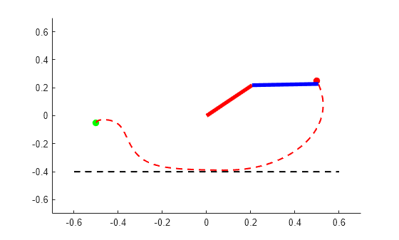 Figure contains an axes object. The axes object contains 4 objects of type scatter, line, animatedline.