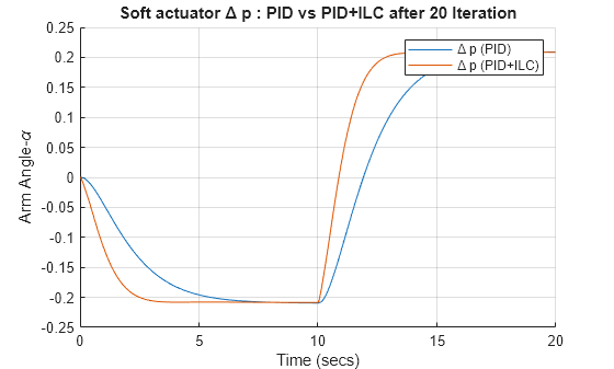 Figure contains an axes object. The axes object with title Soft actuator Delta p : PID vs PID+ILC after 20 Iteration, xlabel Time (secs), ylabel Arm Angle- alpha contains 2 objects of type line. These objects represent \Delta p (PID), \Delta p (PID+ILC).
