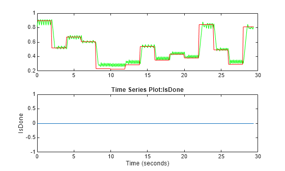 Figure contains 2 axes objects. Axes object 1 contains 2 objects of type line. Axes object 2 with title Time Series Plot:IsDone, xlabel Time (seconds), ylabel IsDone contains an object of type stair.