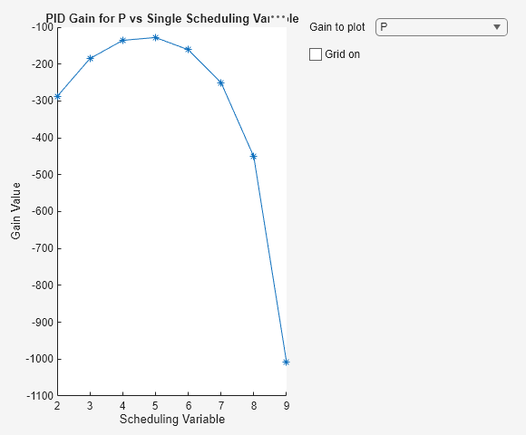 Figure Plot Gain Surface contains an axes object and another object of type uigridlayout. The axes object with title PID Gain for P vs Single Scheduling Variable, xlabel Scheduling Variable, ylabel Gain Value contains an object of type line.