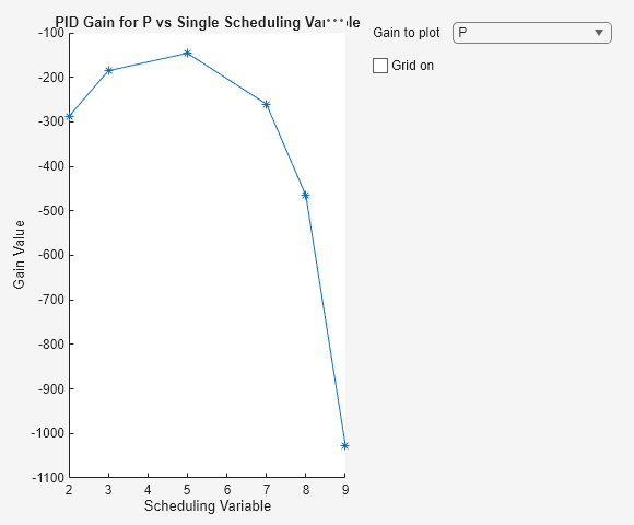 Figure Plot Gain Surface contains an axes object and another object of type uigridlayout. The axes object with title PID Gain for P vs Single Scheduling Variable, xlabel Scheduling Variable, ylabel Gain Value contains an object of type line.