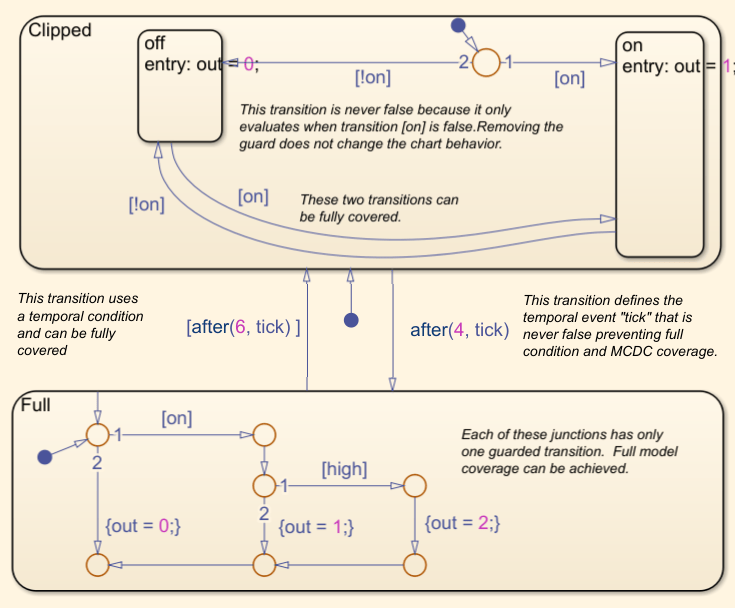 Mode Logic chart with annotations explaining the Stateflow logic that causes unreachable coverage outcomes