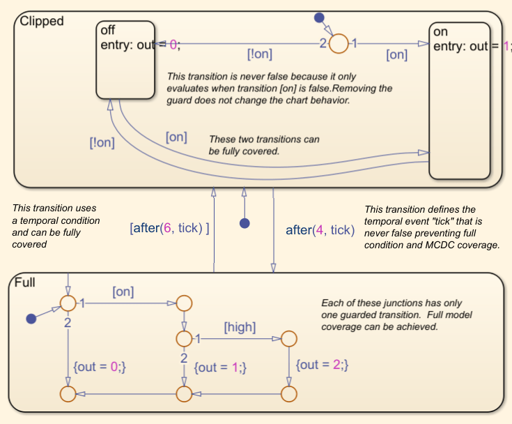Mode Logic chart with annotations explaining the Stateflow logic that causes unreachable coverage outcomes