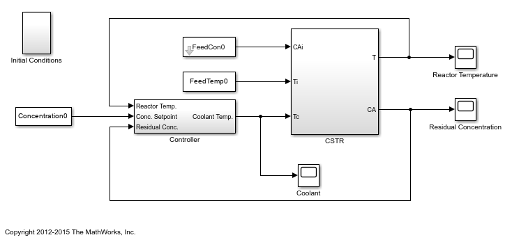 Continuously stirred tank reactor Simulink model
