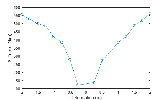 Figure contains an axes object. The axes object with xlabel Deformation (m), ylabel Stiffness (N/m) contains 2 objects of type line, constantline.