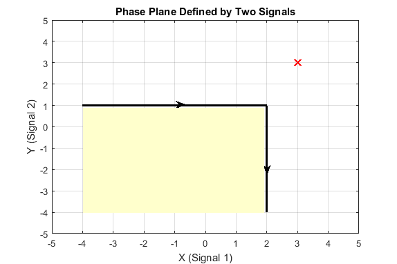 Phase Plane defined by two signals where (3,3) is in the bounded region