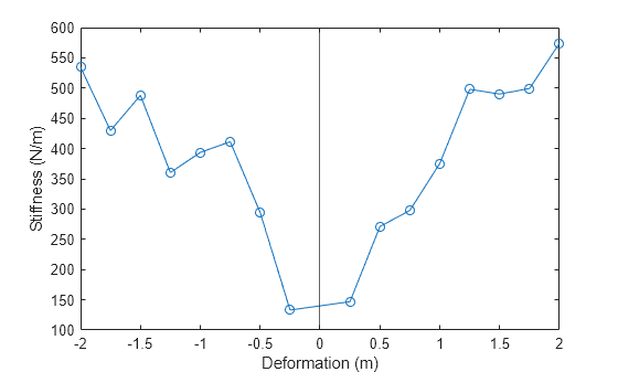Figure contains an axes object. The axes object with xlabel Deformation (m), ylabel Stiffness (N/m) contains 2 objects of type line, constantline.