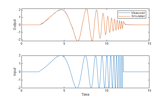 Figure contains 2 axes objects. Axes object 1 with ylabel Output contains 2 objects of type line. These objects represent Measured, Simulated. Axes object 2 with xlabel Time, ylabel Input contains an object of type line.