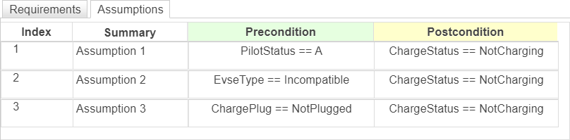 The assumptions in the updated Requirements Table block shown in the Assumptions tab. The block has three assumptions that constrain the physical limitations outlined in the requirements.