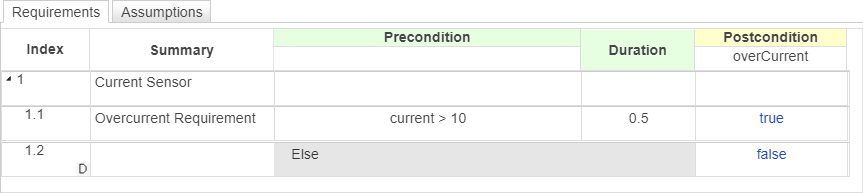 The requirements in the Requirements Table block in the model reqTableDurationModel1. The current must be greater than 10 for 0.5 seconds, or the default requirement executes.