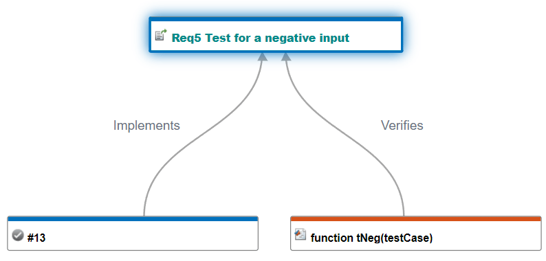 The traceability diagram for requirement 2.1 shows that the requirement links to a justification for implementation and the test tNeg for verification.