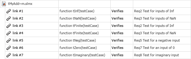 The tMyAdd~m.slmx link set file is shown, with 7 verifies links between the imported test requirements and tests in tMyAdd.m.