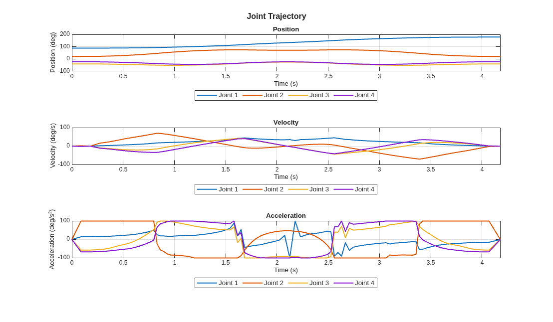 Figure contains 3 axes objects and another object of type subplottext. Axes object 1 with title Position, xlabel Time (s), ylabel Position (deg) contains 4 objects of type line. These objects represent Joint 1, Joint 2, Joint 3, Joint 4. Axes object 2 with title Velocity, xlabel Time (s), ylabel Velocity (deg/s) contains 4 objects of type line. These objects represent Joint 1, Joint 2, Joint 3, Joint 4. Axes object 3 with title Acceleration, xlabel Time (s), ylabel Acceleration (deg/s^2) contains 4 objects of type line. These objects represent Joint 1, Joint 2, Joint 3, Joint 4.